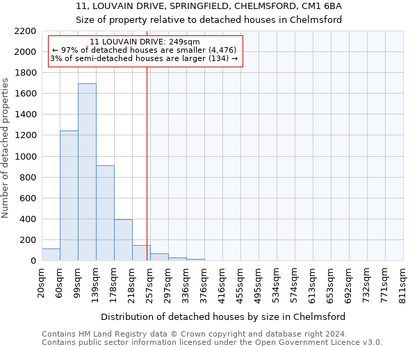 11, LOUVAIN DRIVE, SPRINGFIELD, CHELMSFORD, CM1 6BA: Size of property relative to detached houses in Chelmsford