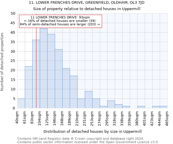 11, LOWER FRENCHES DRIVE, GREENFIELD, OLDHAM, OL3 7JD: Size of property relative to detached houses in Uppermill