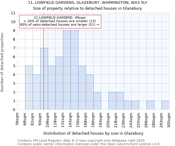 11, LOWFIELD GARDENS, GLAZEBURY, WARRINGTON, WA3 5LY: Size of property relative to detached houses in Glazebury