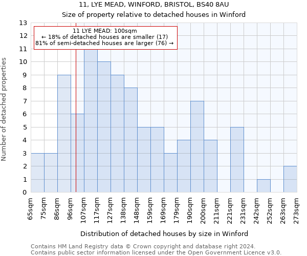 11, LYE MEAD, WINFORD, BRISTOL, BS40 8AU: Size of property relative to detached houses in Winford