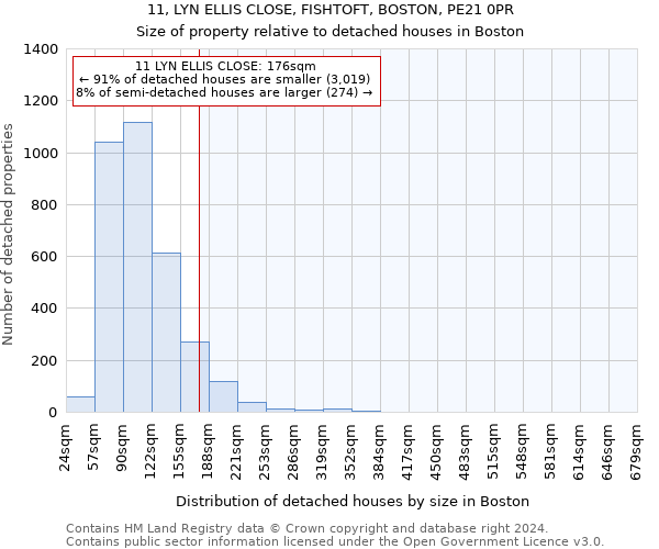 11, LYN ELLIS CLOSE, FISHTOFT, BOSTON, PE21 0PR: Size of property relative to detached houses in Boston