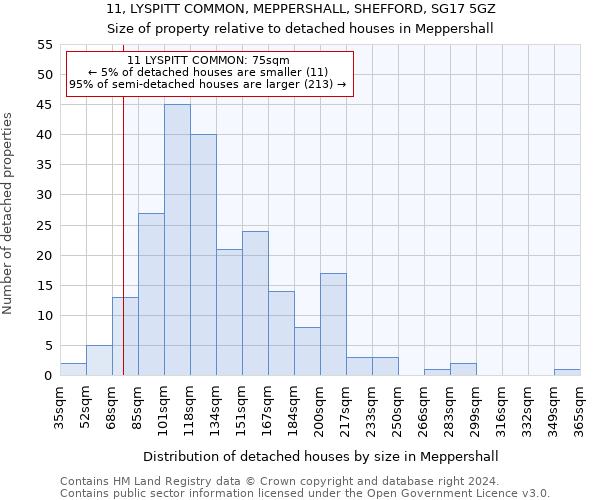 11, LYSPITT COMMON, MEPPERSHALL, SHEFFORD, SG17 5GZ: Size of property relative to detached houses in Meppershall