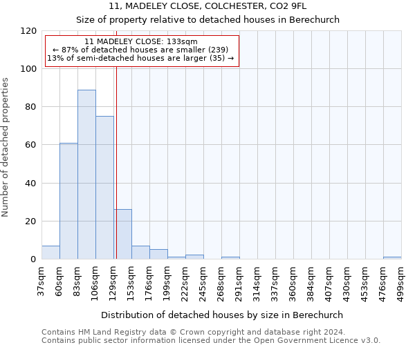 11, MADELEY CLOSE, COLCHESTER, CO2 9FL: Size of property relative to detached houses in Berechurch