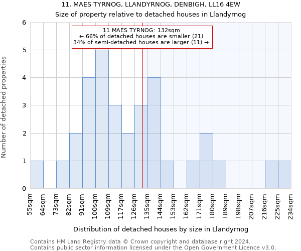 11, MAES TYRNOG, LLANDYRNOG, DENBIGH, LL16 4EW: Size of property relative to detached houses in Llandyrnog