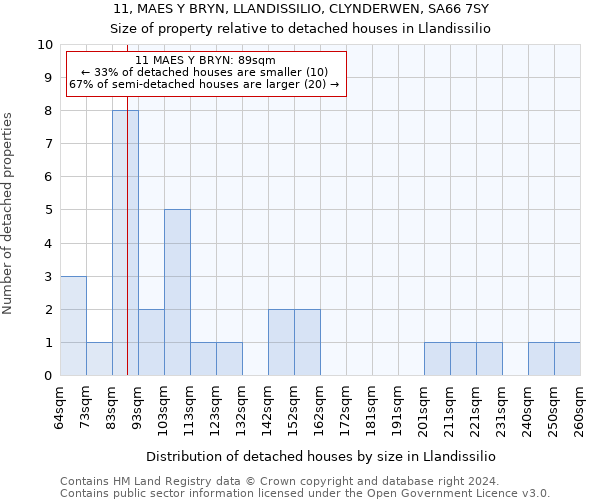 11, MAES Y BRYN, LLANDISSILIO, CLYNDERWEN, SA66 7SY: Size of property relative to detached houses in Llandissilio