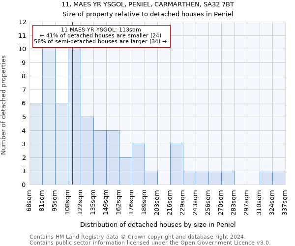 11, MAES YR YSGOL, PENIEL, CARMARTHEN, SA32 7BT: Size of property relative to detached houses in Peniel