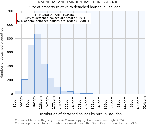 11, MAGNOLIA LANE, LAINDON, BASILDON, SS15 4HL: Size of property relative to detached houses in Basildon
