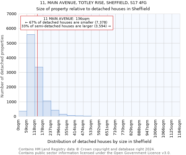 11, MAIN AVENUE, TOTLEY RISE, SHEFFIELD, S17 4FG: Size of property relative to detached houses in Sheffield