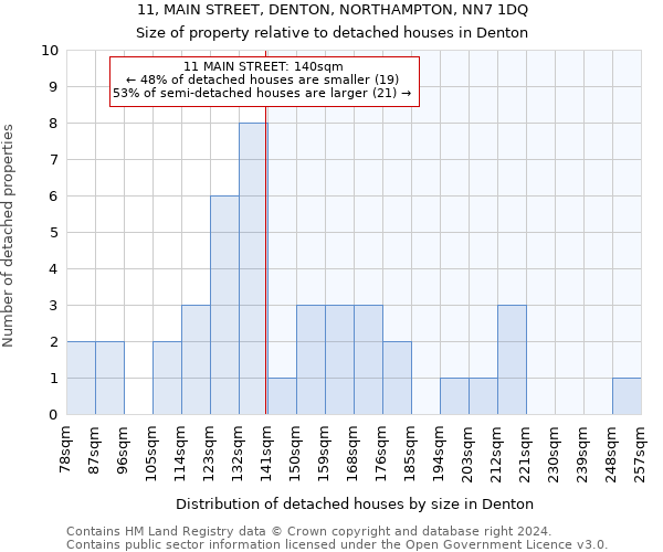11, MAIN STREET, DENTON, NORTHAMPTON, NN7 1DQ: Size of property relative to detached houses in Denton