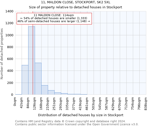 11, MALDON CLOSE, STOCKPORT, SK2 5XL: Size of property relative to detached houses in Stockport