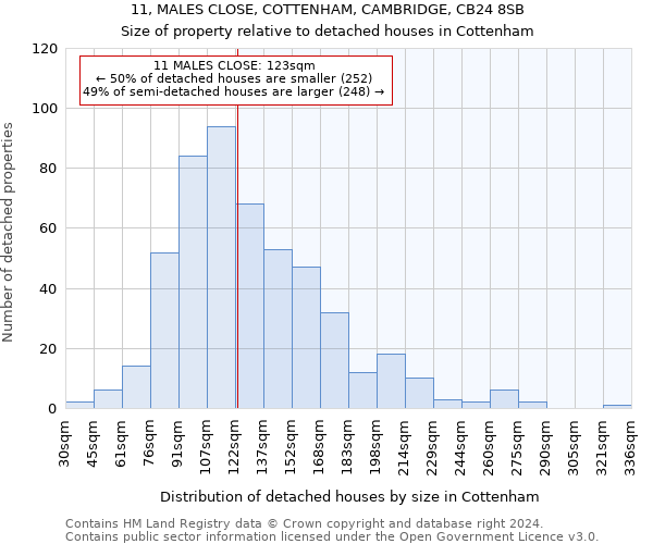 11, MALES CLOSE, COTTENHAM, CAMBRIDGE, CB24 8SB: Size of property relative to detached houses in Cottenham