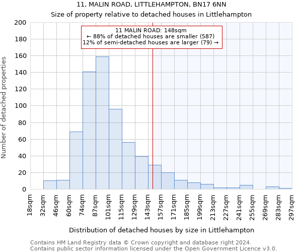 11, MALIN ROAD, LITTLEHAMPTON, BN17 6NN: Size of property relative to detached houses in Littlehampton