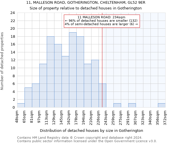 11, MALLESON ROAD, GOTHERINGTON, CHELTENHAM, GL52 9ER: Size of property relative to detached houses in Gotherington