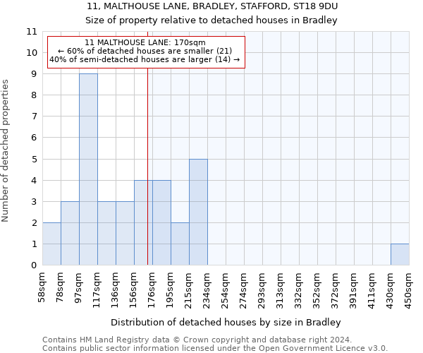 11, MALTHOUSE LANE, BRADLEY, STAFFORD, ST18 9DU: Size of property relative to detached houses in Bradley