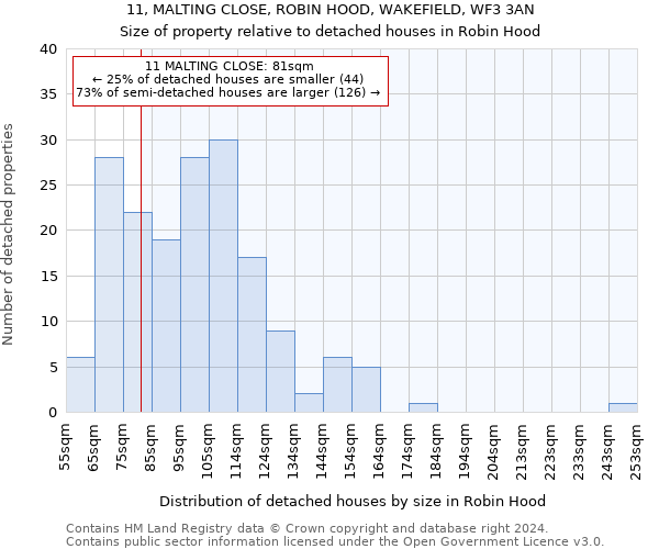 11, MALTING CLOSE, ROBIN HOOD, WAKEFIELD, WF3 3AN: Size of property relative to detached houses in Robin Hood