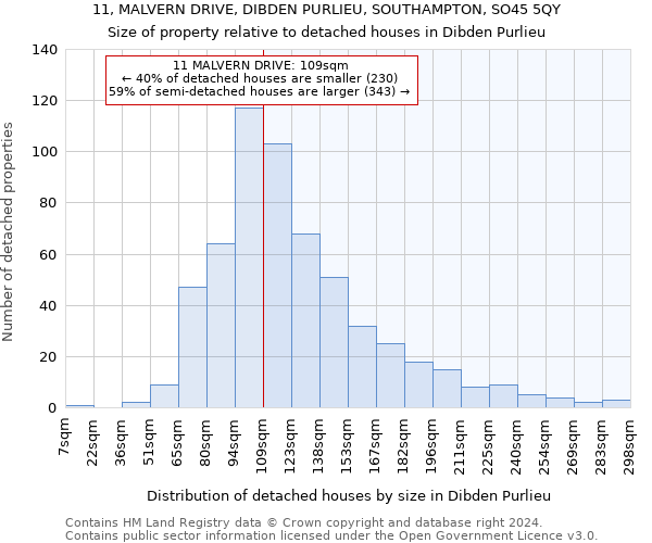 11, MALVERN DRIVE, DIBDEN PURLIEU, SOUTHAMPTON, SO45 5QY: Size of property relative to detached houses in Dibden Purlieu