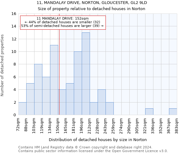 11, MANDALAY DRIVE, NORTON, GLOUCESTER, GL2 9LD: Size of property relative to detached houses in Norton