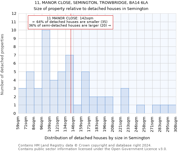 11, MANOR CLOSE, SEMINGTON, TROWBRIDGE, BA14 6LA: Size of property relative to detached houses in Semington