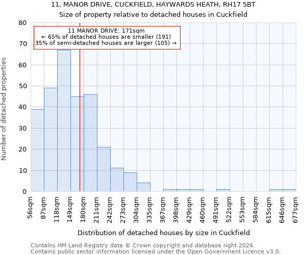 11, MANOR DRIVE, CUCKFIELD, HAYWARDS HEATH, RH17 5BT: Size of property relative to detached houses in Cuckfield