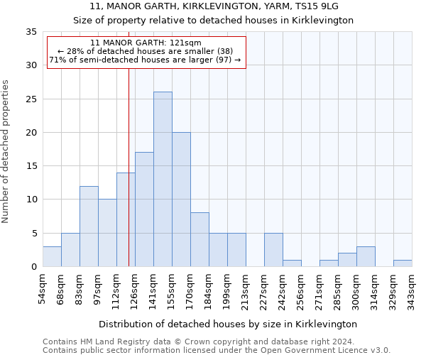 11, MANOR GARTH, KIRKLEVINGTON, YARM, TS15 9LG: Size of property relative to detached houses in Kirklevington