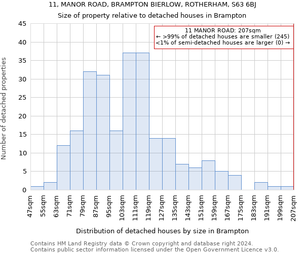 11, MANOR ROAD, BRAMPTON BIERLOW, ROTHERHAM, S63 6BJ: Size of property relative to detached houses in Brampton