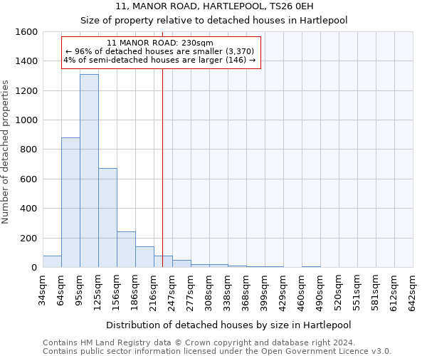 11, MANOR ROAD, HARTLEPOOL, TS26 0EH: Size of property relative to detached houses in Hartlepool