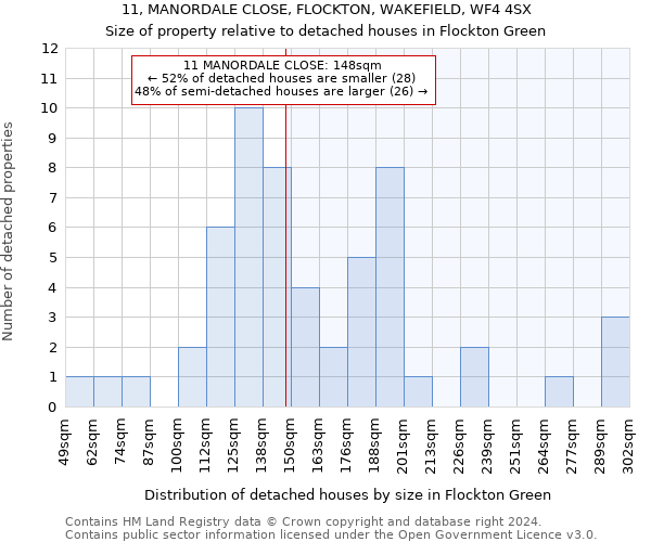 11, MANORDALE CLOSE, FLOCKTON, WAKEFIELD, WF4 4SX: Size of property relative to detached houses in Flockton Green