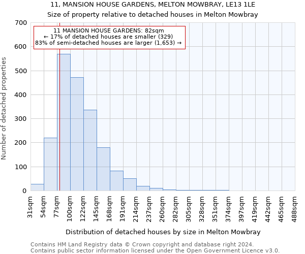 11, MANSION HOUSE GARDENS, MELTON MOWBRAY, LE13 1LE: Size of property relative to detached houses in Melton Mowbray