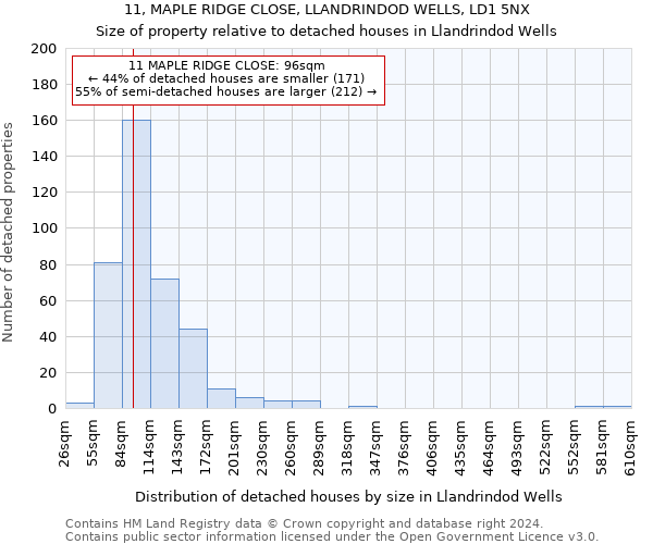 11, MAPLE RIDGE CLOSE, LLANDRINDOD WELLS, LD1 5NX: Size of property relative to detached houses in Llandrindod Wells