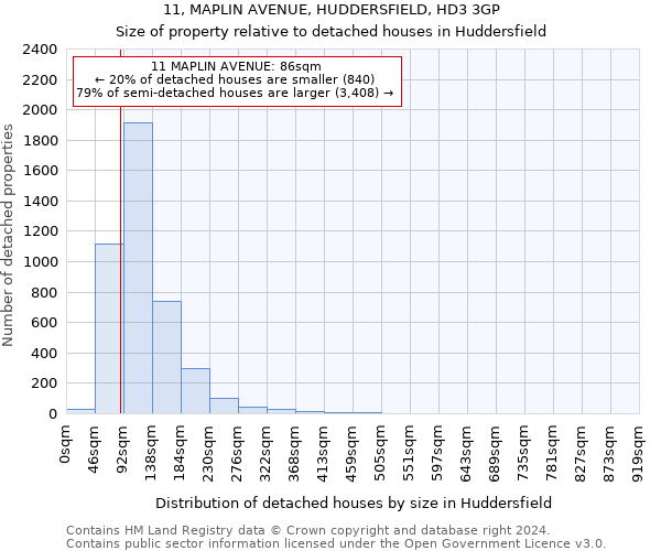 11, MAPLIN AVENUE, HUDDERSFIELD, HD3 3GP: Size of property relative to detached houses in Huddersfield