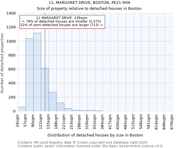 11, MARGARET DRIVE, BOSTON, PE21 9AN: Size of property relative to detached houses in Boston