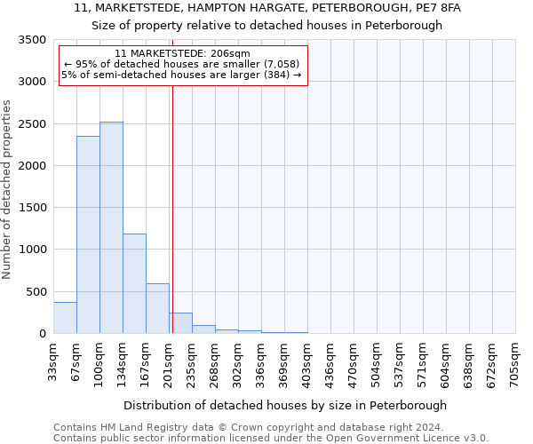 11, MARKETSTEDE, HAMPTON HARGATE, PETERBOROUGH, PE7 8FA: Size of property relative to detached houses in Peterborough