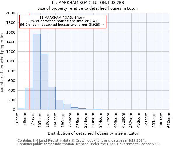 11, MARKHAM ROAD, LUTON, LU3 2BS: Size of property relative to detached houses in Luton