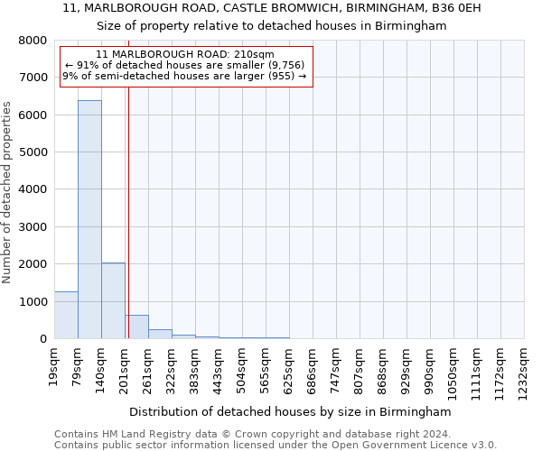 11, MARLBOROUGH ROAD, CASTLE BROMWICH, BIRMINGHAM, B36 0EH: Size of property relative to detached houses in Birmingham