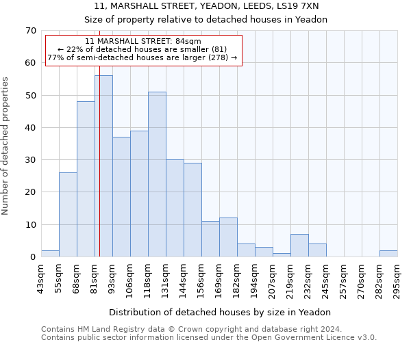 11, MARSHALL STREET, YEADON, LEEDS, LS19 7XN: Size of property relative to detached houses in Yeadon