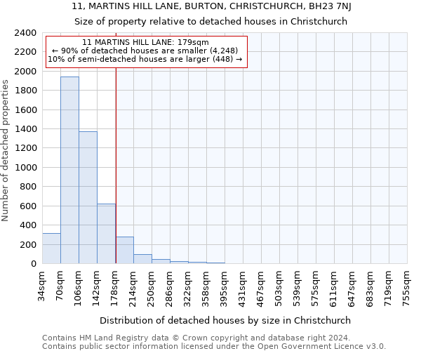 11, MARTINS HILL LANE, BURTON, CHRISTCHURCH, BH23 7NJ: Size of property relative to detached houses in Christchurch