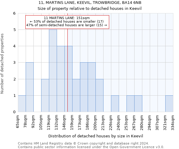 11, MARTINS LANE, KEEVIL, TROWBRIDGE, BA14 6NB: Size of property relative to detached houses in Keevil