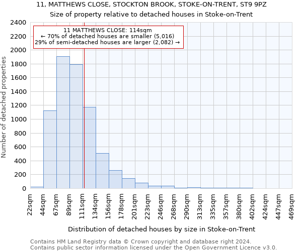 11, MATTHEWS CLOSE, STOCKTON BROOK, STOKE-ON-TRENT, ST9 9PZ: Size of property relative to detached houses in Stoke-on-Trent