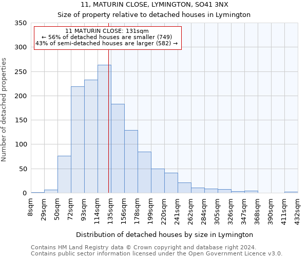 11, MATURIN CLOSE, LYMINGTON, SO41 3NX: Size of property relative to detached houses in Lymington