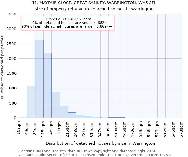 11, MAYFAIR CLOSE, GREAT SANKEY, WARRINGTON, WA5 3PL: Size of property relative to detached houses in Warrington