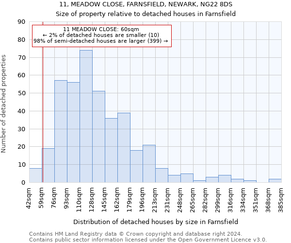 11, MEADOW CLOSE, FARNSFIELD, NEWARK, NG22 8DS: Size of property relative to detached houses in Farnsfield