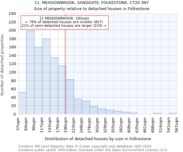 11, MEADOWBROOK, SANDGATE, FOLKESTONE, CT20 3NY: Size of property relative to detached houses in Folkestone