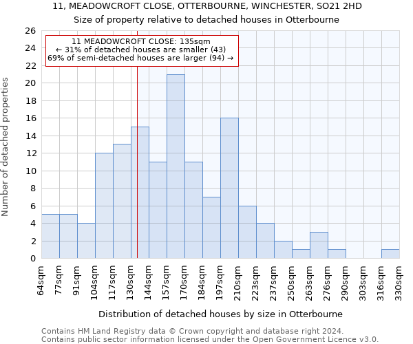 11, MEADOWCROFT CLOSE, OTTERBOURNE, WINCHESTER, SO21 2HD: Size of property relative to detached houses in Otterbourne