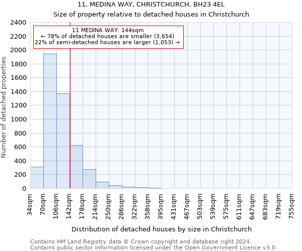 11, MEDINA WAY, CHRISTCHURCH, BH23 4EL: Size of property relative to detached houses in Christchurch