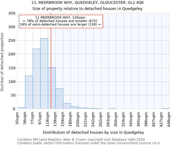 11, MEERBROOK WAY, QUEDGELEY, GLOUCESTER, GL2 4QE: Size of property relative to detached houses in Quedgeley