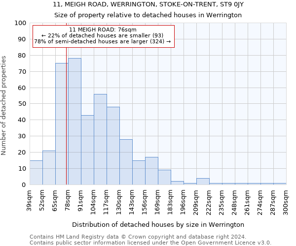 11, MEIGH ROAD, WERRINGTON, STOKE-ON-TRENT, ST9 0JY: Size of property relative to detached houses in Werrington