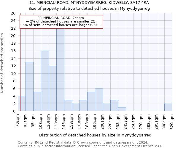 11, MEINCIAU ROAD, MYNYDDYGARREG, KIDWELLY, SA17 4RA: Size of property relative to detached houses in Mynyddygarreg
