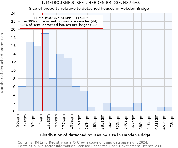 11, MELBOURNE STREET, HEBDEN BRIDGE, HX7 6AS: Size of property relative to detached houses in Hebden Bridge