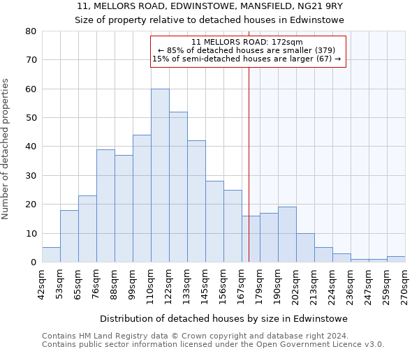 11, MELLORS ROAD, EDWINSTOWE, MANSFIELD, NG21 9RY: Size of property relative to detached houses in Edwinstowe