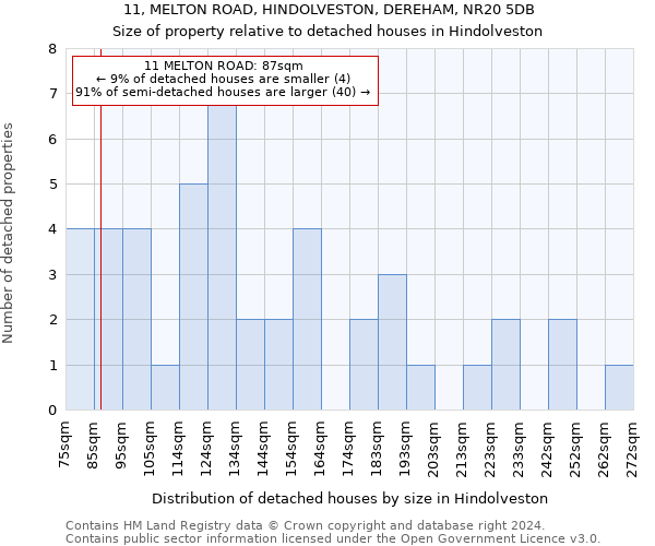 11, MELTON ROAD, HINDOLVESTON, DEREHAM, NR20 5DB: Size of property relative to detached houses in Hindolveston